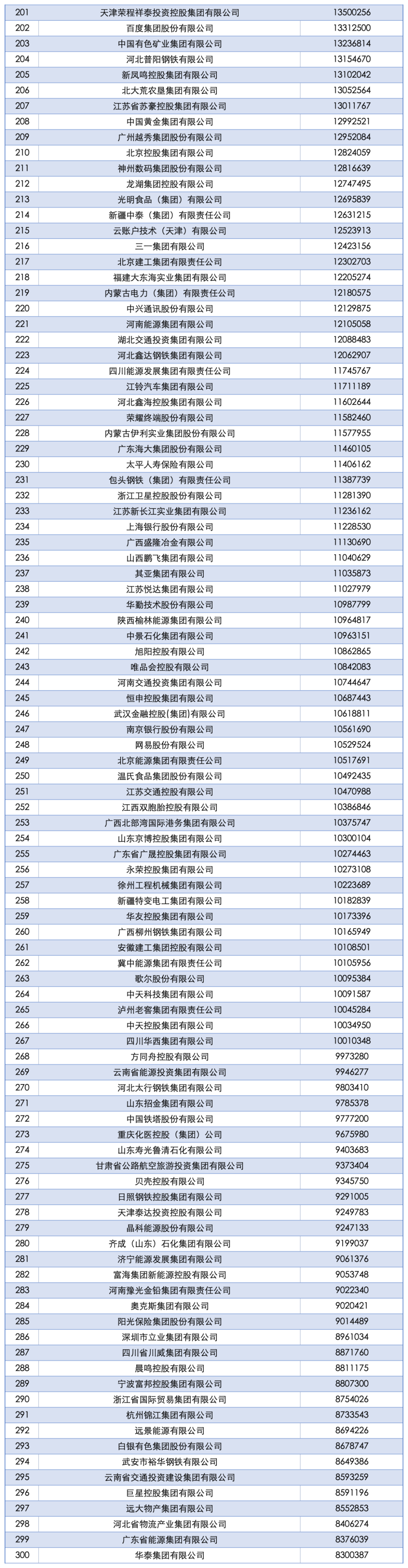 2025中国企业500强发布!(图3) 2025中国企业500强发布!(图3)