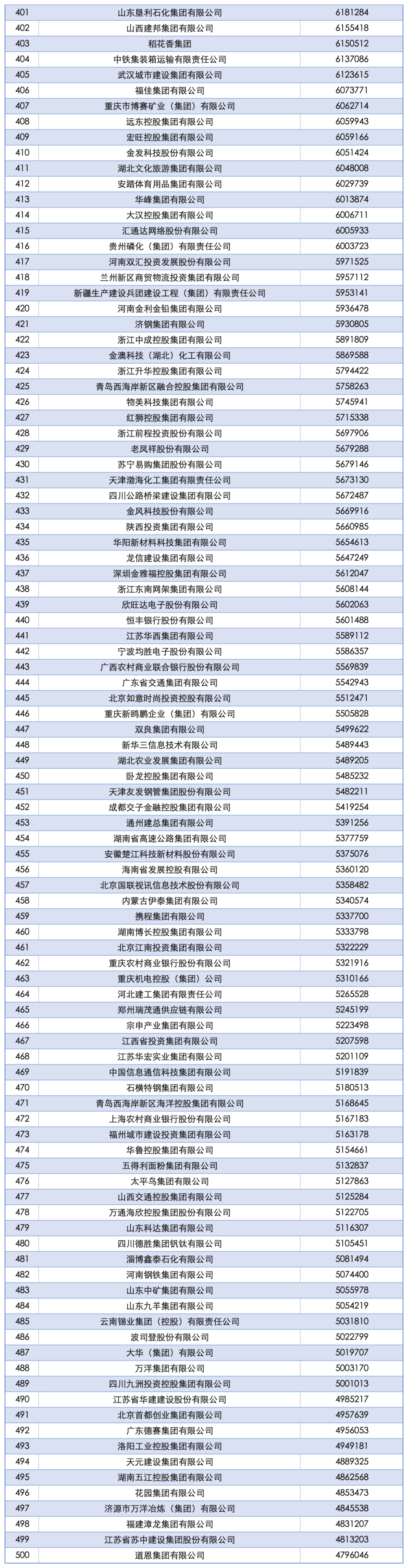 2025中国企业500强发布!(图5) 2025中国企业500强发布!(图5)