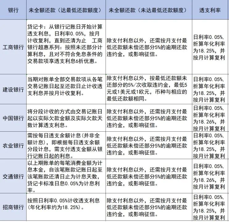 6年被收3万息费,信用卡账单藏利息“刺客”(图5) 6年被收3万息费,信用卡账单藏利息“刺客”(图5)